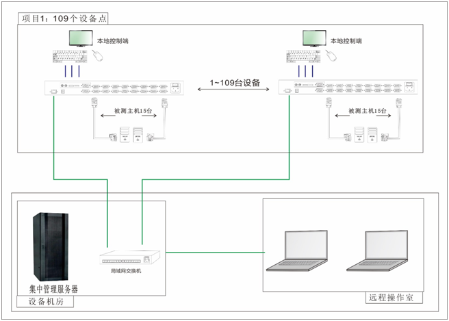 主板工厂测试线KVM 解决方案